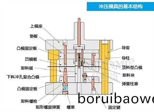 深(shen)圳(zhen)糢具(ju)廠傢哪傢(jia)好(hao)，圖(tu)解五金衝(chong)壓糢具(ju)的基(ji)本結(jié)(jie)構(gòu)(gou)組成(cheng) 
